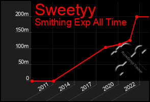 Total Graph of Sweetyy