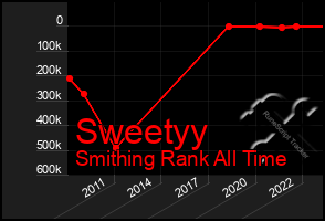 Total Graph of Sweetyy