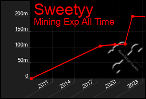 Total Graph of Sweetyy