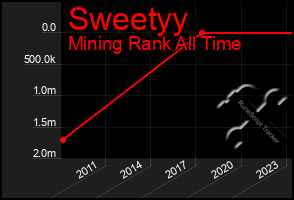 Total Graph of Sweetyy