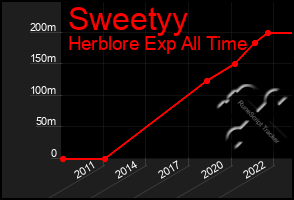 Total Graph of Sweetyy