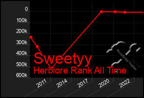 Total Graph of Sweetyy