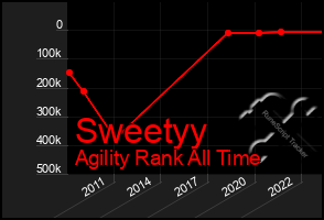 Total Graph of Sweetyy