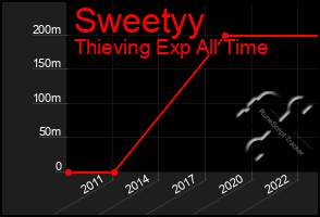 Total Graph of Sweetyy