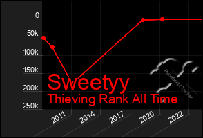 Total Graph of Sweetyy