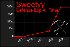 Total Graph of Sweetyy