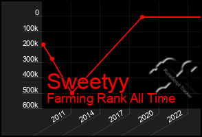 Total Graph of Sweetyy