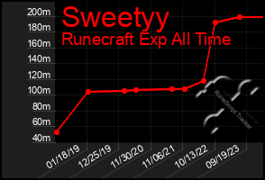 Total Graph of Sweetyy