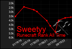 Total Graph of Sweetyy