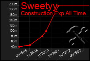 Total Graph of Sweetyy