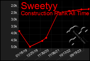 Total Graph of Sweetyy