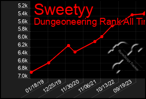 Total Graph of Sweetyy