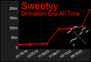 Total Graph of Sweetyy