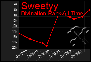 Total Graph of Sweetyy