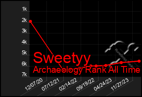 Total Graph of Sweetyy