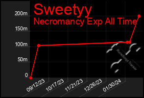 Total Graph of Sweetyy