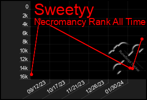 Total Graph of Sweetyy