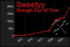 Total Graph of Sweetyy