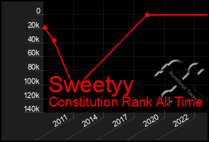 Total Graph of Sweetyy