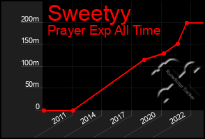 Total Graph of Sweetyy