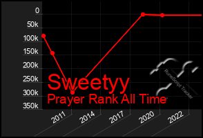 Total Graph of Sweetyy