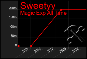 Total Graph of Sweetyy