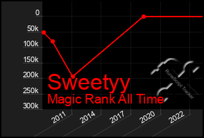 Total Graph of Sweetyy