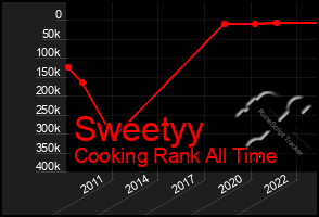 Total Graph of Sweetyy