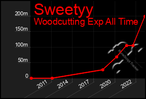 Total Graph of Sweetyy