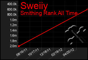 Total Graph of Sweiiy