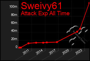 Total Graph of Sweivy61