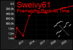 Total Graph of Sweivy61