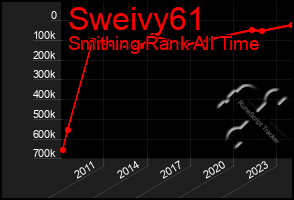 Total Graph of Sweivy61