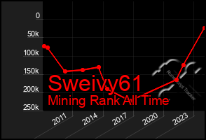 Total Graph of Sweivy61