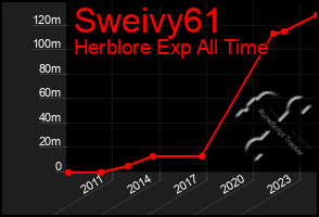 Total Graph of Sweivy61