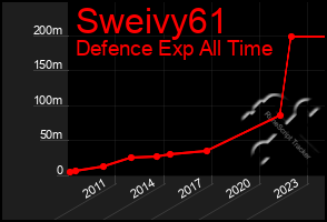 Total Graph of Sweivy61