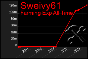 Total Graph of Sweivy61