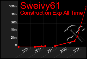 Total Graph of Sweivy61