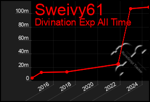 Total Graph of Sweivy61