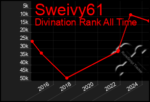 Total Graph of Sweivy61