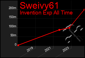 Total Graph of Sweivy61