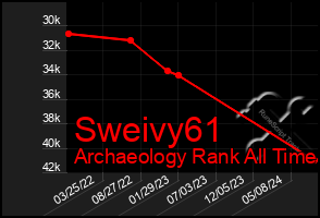 Total Graph of Sweivy61