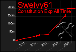 Total Graph of Sweivy61