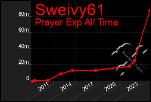 Total Graph of Sweivy61