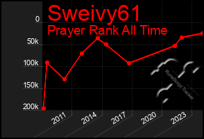 Total Graph of Sweivy61