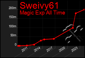 Total Graph of Sweivy61