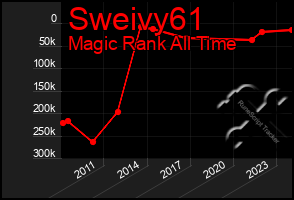 Total Graph of Sweivy61