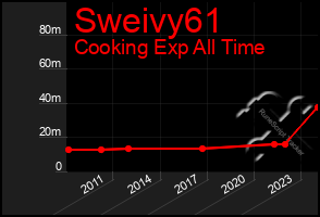 Total Graph of Sweivy61