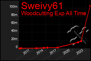 Total Graph of Sweivy61