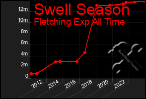 Total Graph of Swell Season